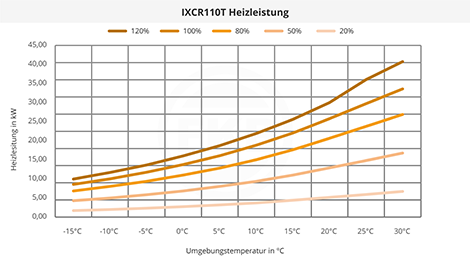 IXCR110T Heizleistung