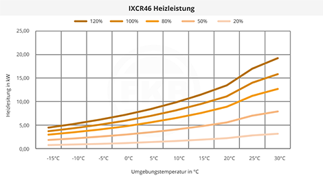 IXCR46 Heizleistung